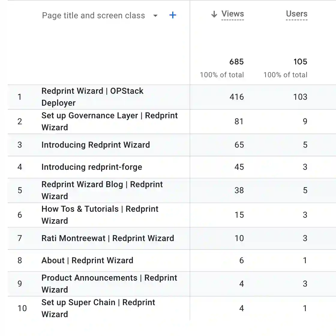 GA Metrics